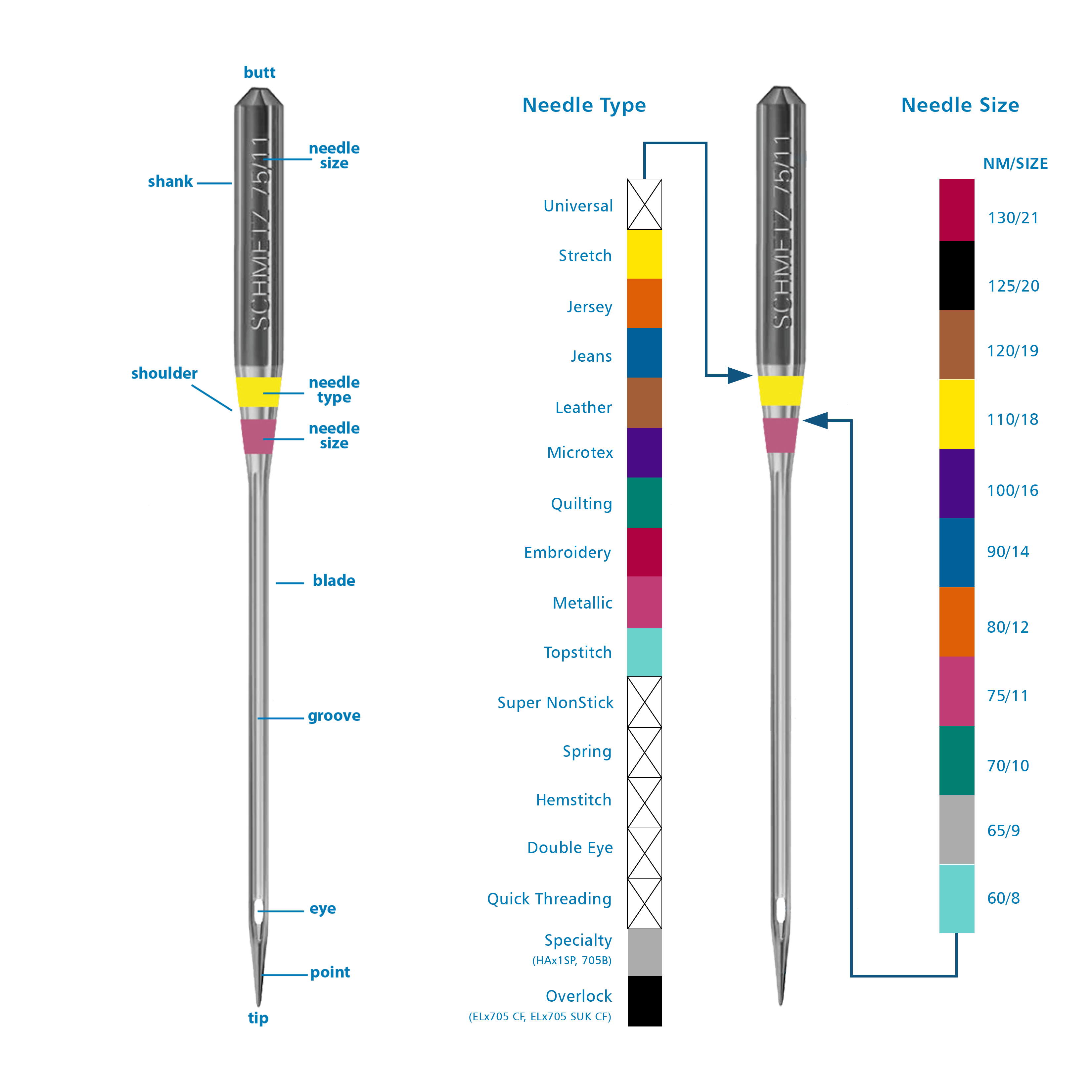 Needle Facts – mrsewing